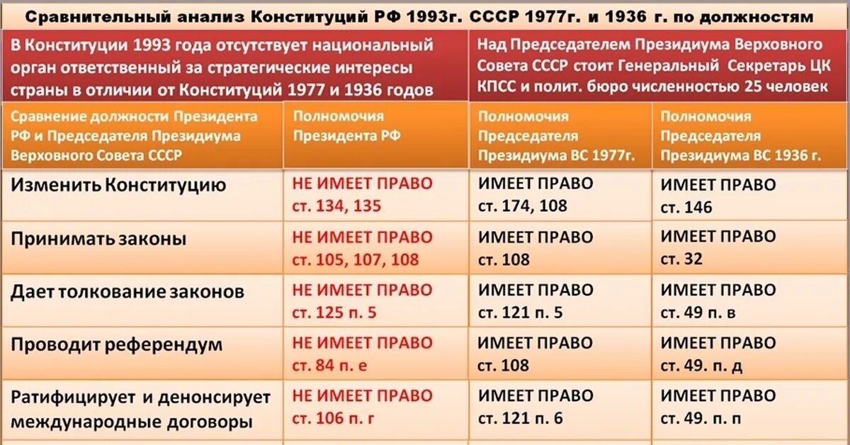 Сравнительный анализ Конституции СССР 1977 Г И Конституции РФ 1993. Сравнительная таблица конституций СССР Конституции 1993. Сравнение конституци1993. Сравнение Конституции 1993. Изменение сроков полномочий президента