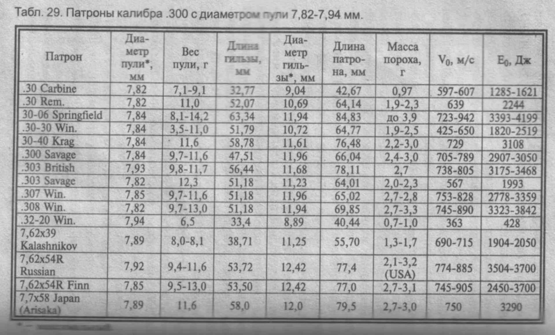 Таблица калибров патронов для нарезного оружия. Наружный диаметр ствола Вепрь 308. Калибры для охоты таблица. Калибр 12,7 мм диаметр пули. Bullet перевод на русский