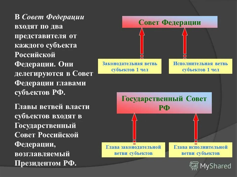 Совет федерации является. Совет Федерации по 2 представителя от каждого субъекта РФ. В состав совета Федерации РФ входят:. Структура государственного совета РФ. В состав совета Федерации федерального собрания РФ входят:.