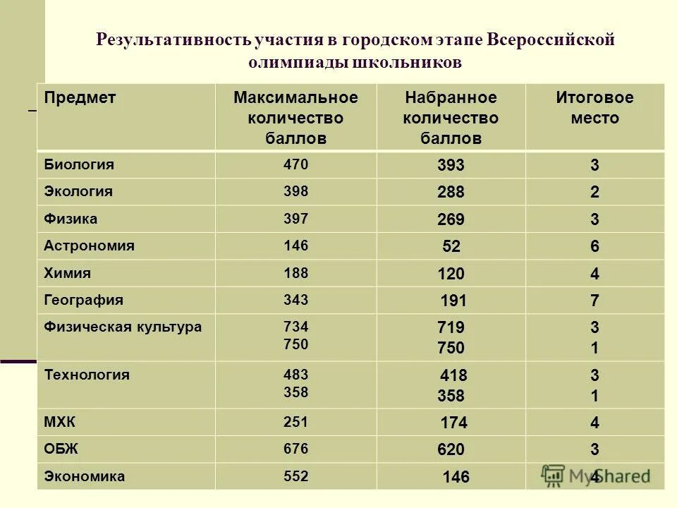 Сколько баллов дают за музыкальную школу. Результаты егэ. Дополнительные баллы к егэ. Минимальное количество баллов. Сколько баллов даёт.