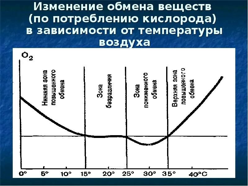 Зависимость содержания кислорода от температуры. Зависимость кислорода в воздухе от температуры. Содержание кислорода в воздухе в зависимости от влажности. Содержание кислорода в воздухе в зависимости от температуры. Содержание кислорода в озп