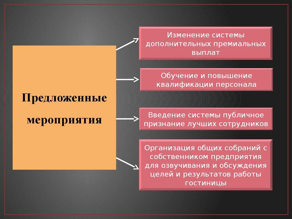 Мотивация повышение квалификации. Мероприятия по улучшению мотивации персонала. Мероприятия по повышению мотивации персонала. План мероприятий по повышению мотивации труда. Мероприятия для повышения мотивации сотрудников.