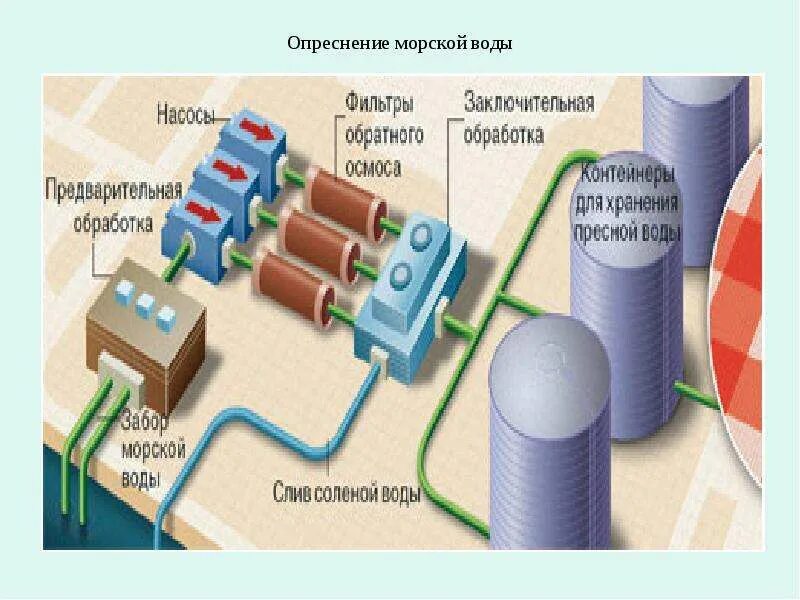 Опреснение воды технологии. Способы опреснения воды. Опреснение соленой воды. Химический способ опреснения воды. Способы опреснения соленой воды.