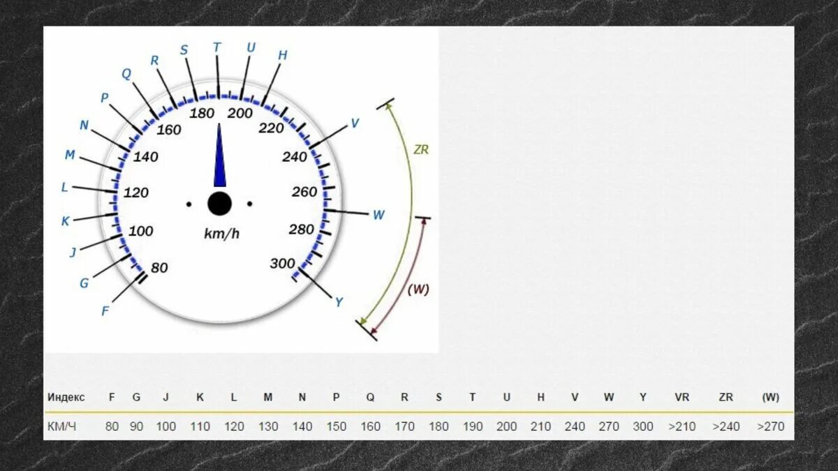 Индексы скорости шин таблица. Индекс нагрузки и скорости шин расшифровка. Индекс скорости 90т. Таблица индекса скорости и нагрузки шин.