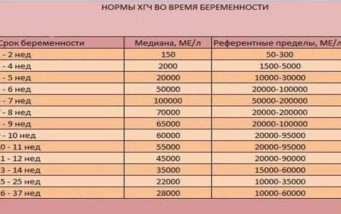 На каких сроках беременности сдают хгч. Показатели ХГЧ по неделям беременности. ХГЧ при беременности норма по неделям таблица. Норма показателя ХГЧ по неделям беременности. Норма ХГЧ при беременности по неделям в ме/л.