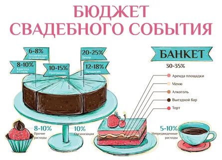 Сколько нужно еды на человека на свадьбу