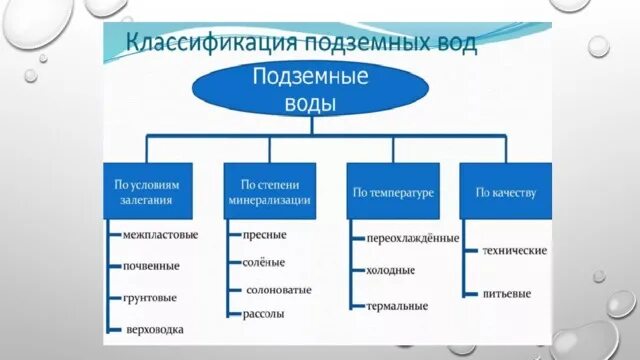 Классификация источников воды. Источники водоснабжения. Характеристика подземных источников водоснабжения. Каналы как источники водоснабжения.