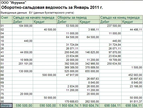 Оборотно сальдовая ведомость организации. Общая оборотно-сальдовая ведомость по всем счетам. Правильная оборотно сальдовая ведомость 1с. Пример компании оборотно-сальдовая ведомость. 1 09 счет