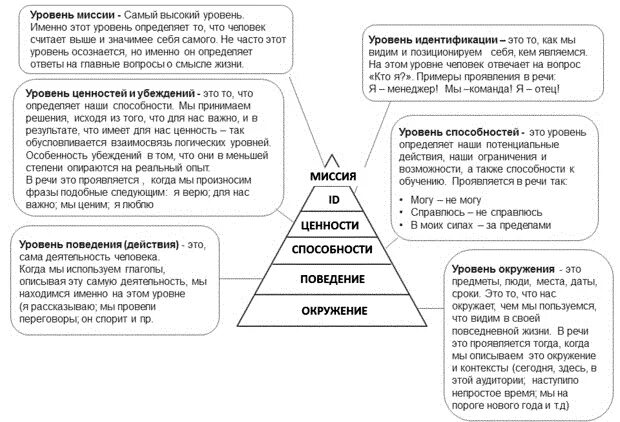 Пирамида личности Дилтса. НЛП пирамида логических уровней Дилтса.