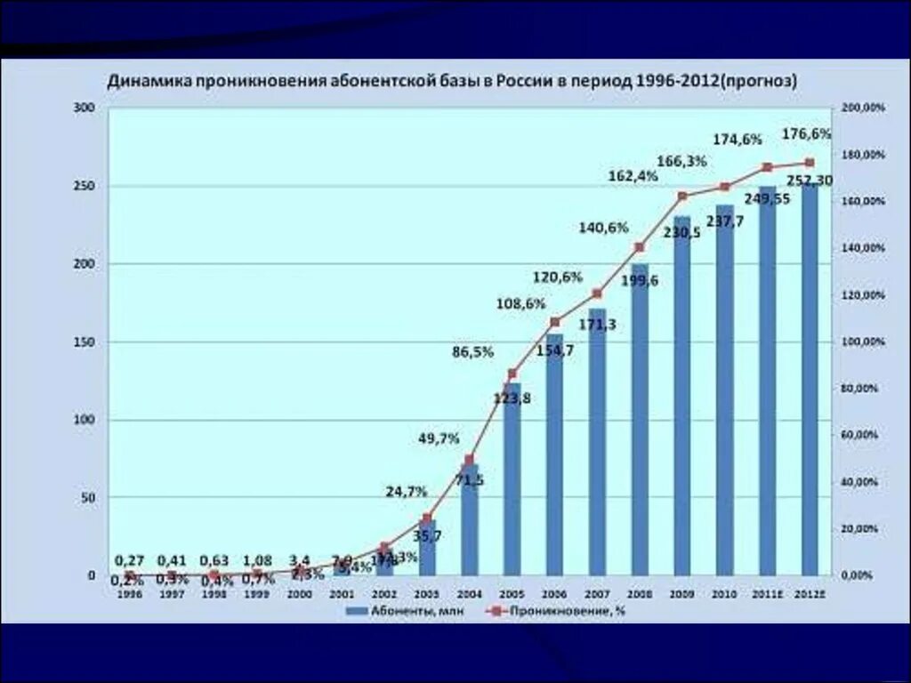 Сколько человек мобильных. Число абонентов сотовой связи в России 2021 год. Развитие интернета в России статистика. График развития интернета. Число пользователей интернета по годам.