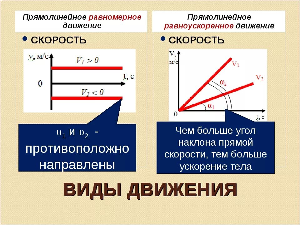 Чем отличается равномерное