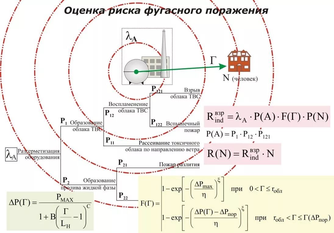 Приведенная зона поражения. Радиус зоны поражения при взрыве. Расчет зоны поражения при взрыве. Расчет зоны поражения при взрыве тротила. Математические модели опасностей.