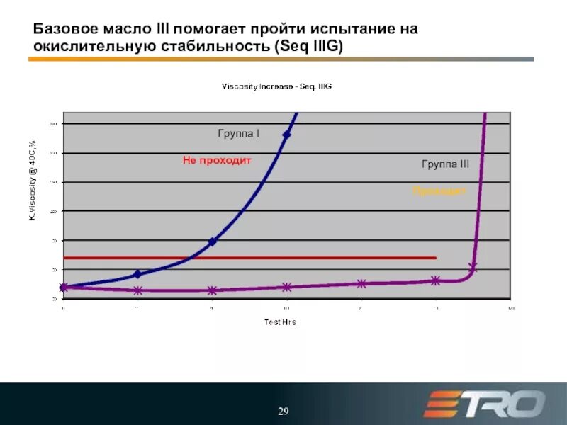 Масла 1 группы. Базовые масла. Базовые масла 3 группы. Окислительная стабильность масел. Группы базовых моторных масел.