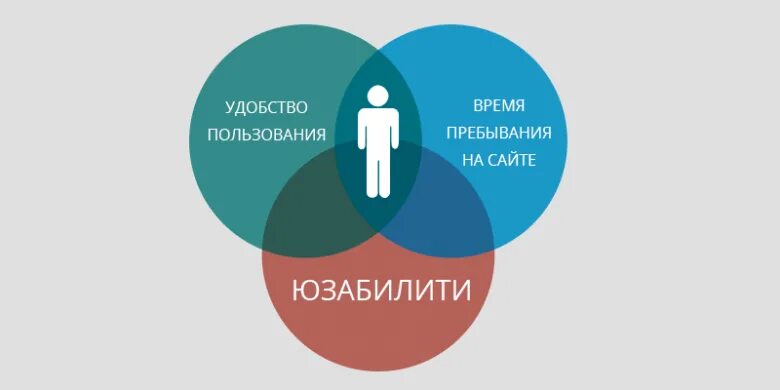 Удобство использования продуктом. Юзабилити сайта. удобство сайта. улучшение юзабилити сайта. изобилити.