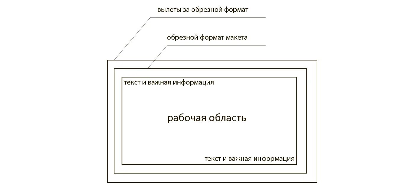 Вылеты за обрезной Формат. Обрезной Формат макета. Вылеты в макете. Вылеты для визиток.