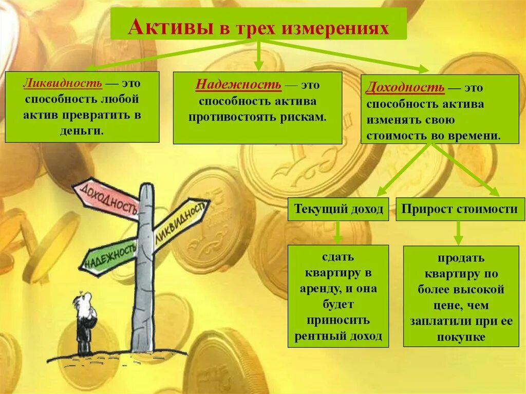 Инвестировать деньги в активы. Активы в трех измерениях. Ликвидность надежность доходность финансового актива. Доходность надежность ликвидность. Реальные и финансовые Активы.