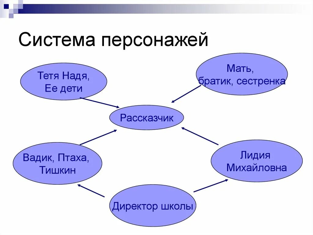 Кластер главные герои. Система персонажей. Кластер к произведению уроки французского. Кластер по произведению уроки французского. Система персонажей в литературе это.