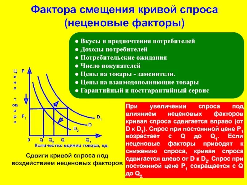 Почему вырос спрос. Неценовые факторы сдвига кривой совокупного спроса. кривая спроса неценовые факторы. кривая спроса смещается вправо если. кривая спроса сдвинется вправо если.