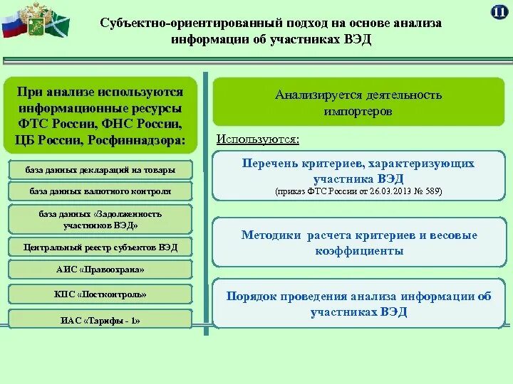 Субъектно-ориентированный подход. Анализ участников ВЭД. ФТС России информационные ресурсы. Участники ВЭД. Анализ участников группы