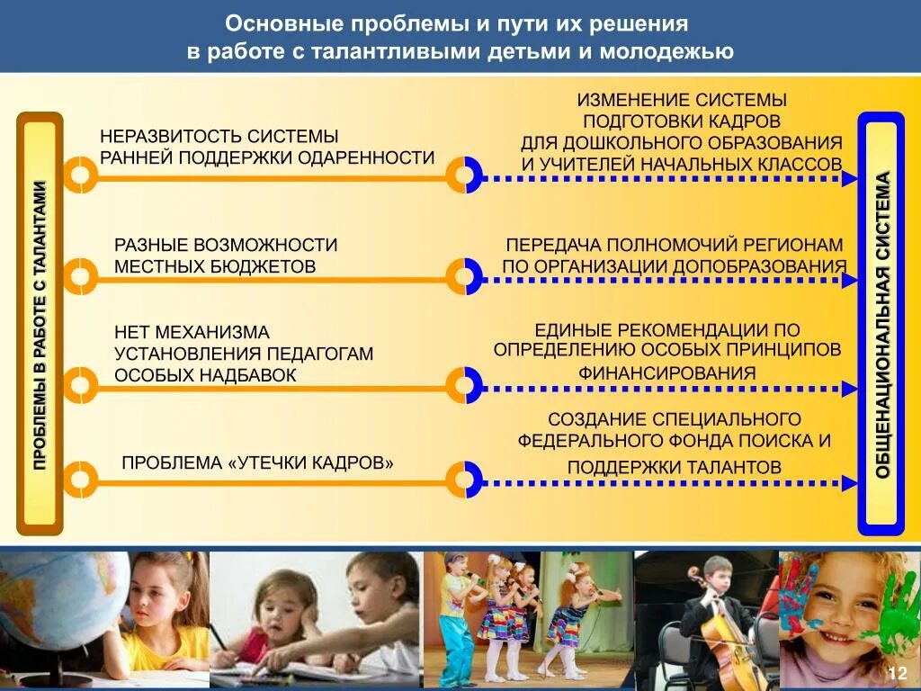 Основные проблемы детей и пути их решения. Основные проблемы молодежи и пути их решения. Меры государственной поддержки дошкольного образования. Проблемы одаренных детей и пути их решения таблица
