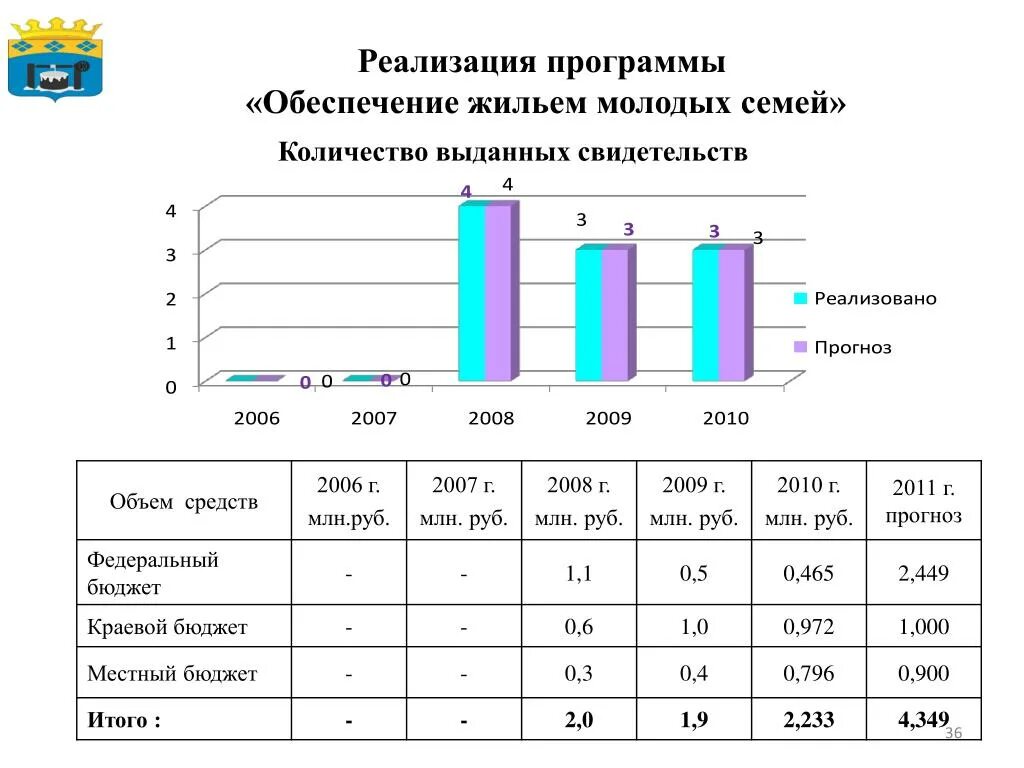 Количество семей группы. Численность семьи. Количество молодых семей Арзамас. Программа молодая семья статистика 2021. Программа молодая семья статистика 2022.