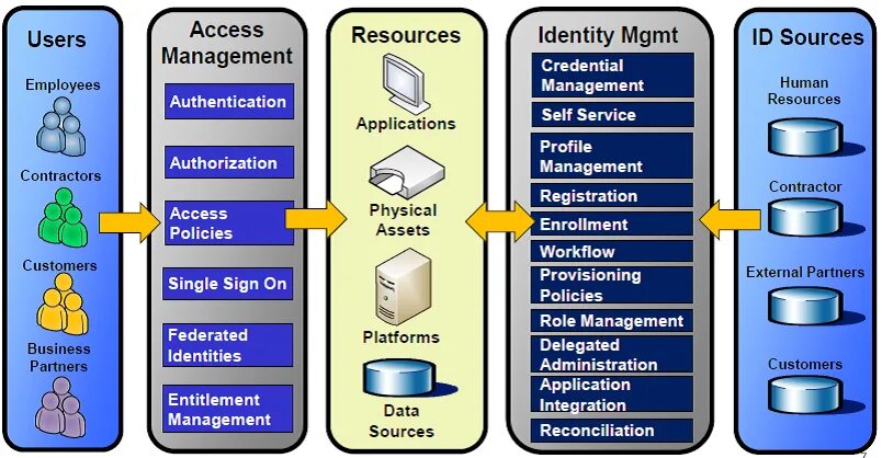 Identity and access Management. Identity and access Management офис. Identity and access Management как работает. Identity and access Management, Identity Governance and Administration (iam, iga). Identity access