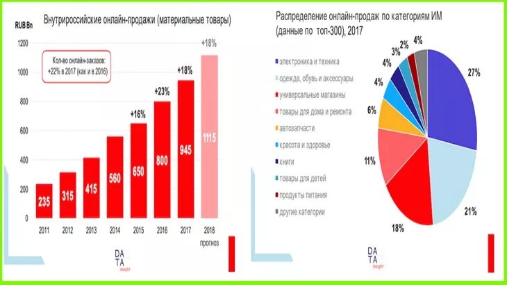 Большой график продажи. Диаграмма продаж. Диаграмма объема продаж. Диаграмма продаж в магазине. График объема интернет продаж.