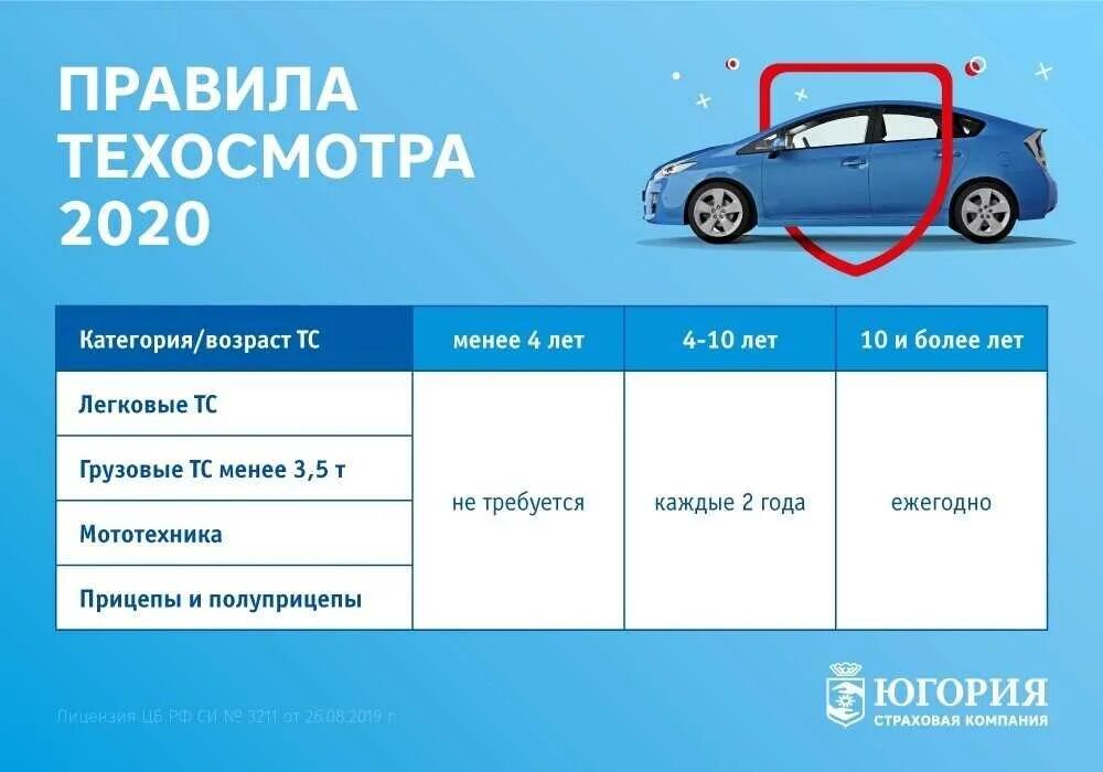 Техосмотр. Периоды прохождения техосмотра. Сроки техосмотра на автомобиль. Регламент техосмотра легкового автомобиля.