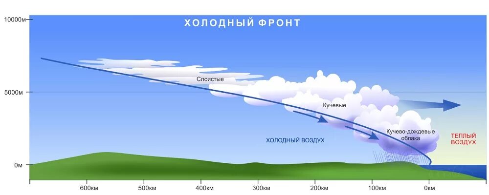 Холодный воздух купить. Холодный атмосферный фронт. Холодный атмосферный фронт схема. Холодного атмосферного фронта.. Что такое атмосферный фронт? Что такое теплый фронт?.