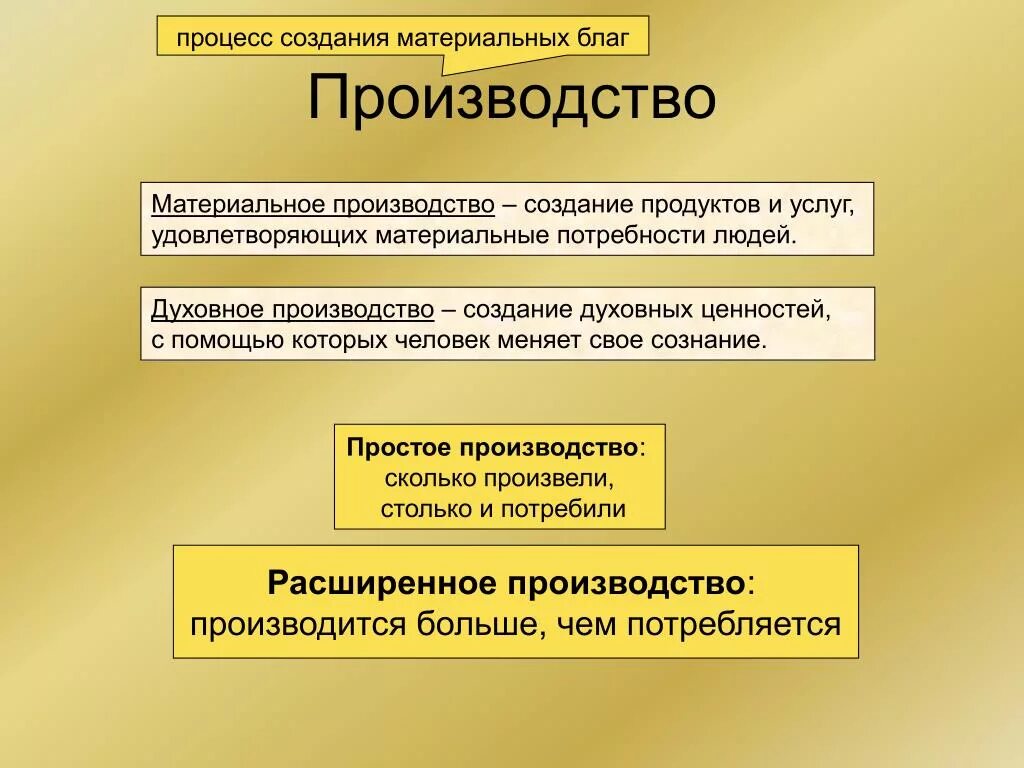 Давайте производить проще. Технология производства суперфосфата. Затраты на производство картинки. Типы воспроизводства в экономике. Преимущества электронных таблиц.