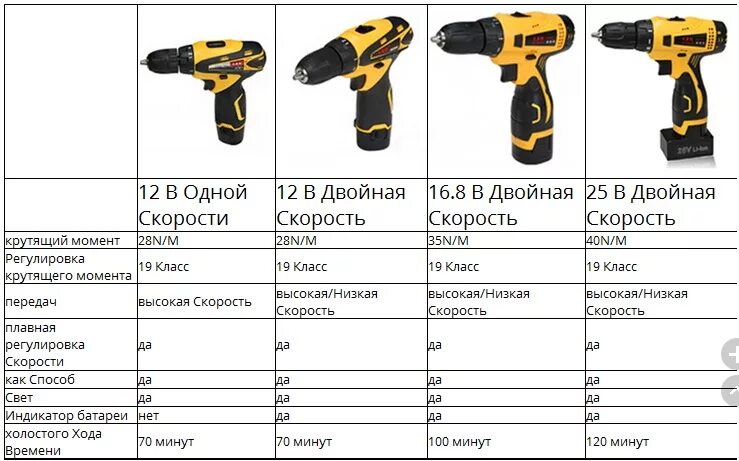 Сколько времени заряжать шуруповерт. Мощности шуруповертов таблица. Мощность аккумуляторного шуруповерта в ваттах. Как определить мощность шуруповерта по крутящему моменту. Таблица крутящего момента шуруповерта Макита.