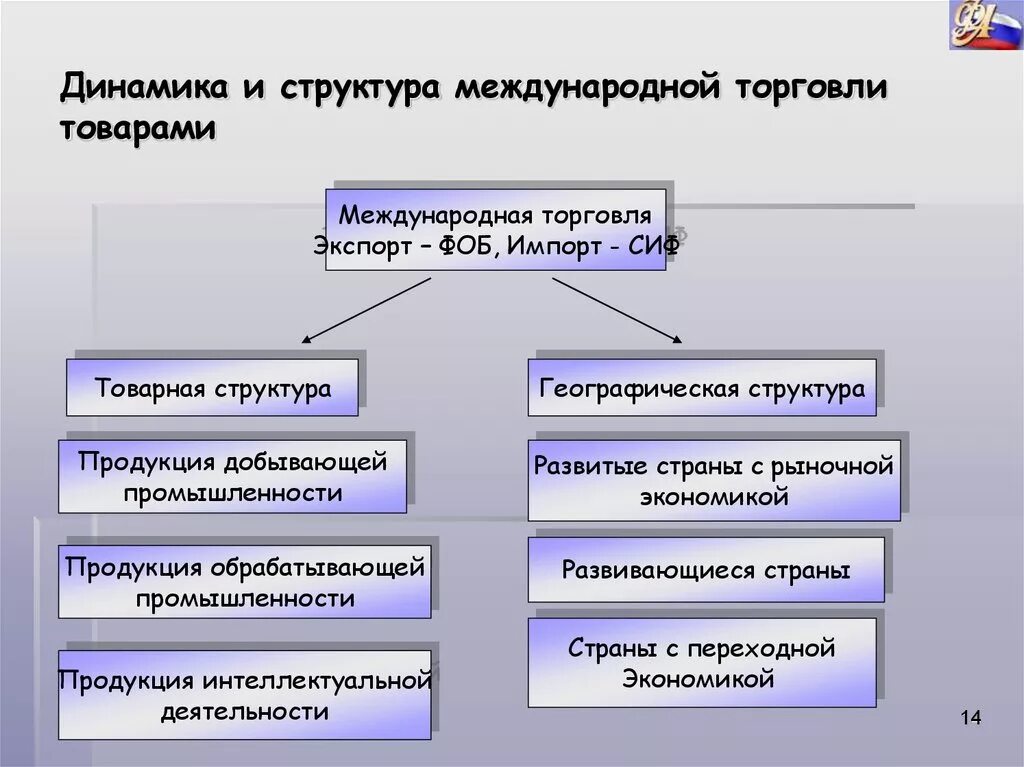 Современные тенденции развития торговли. Структура международной торговли. Структура мировой торговли. Структура мировой торговли услугами. Динамика и структура международной торговли товарами.