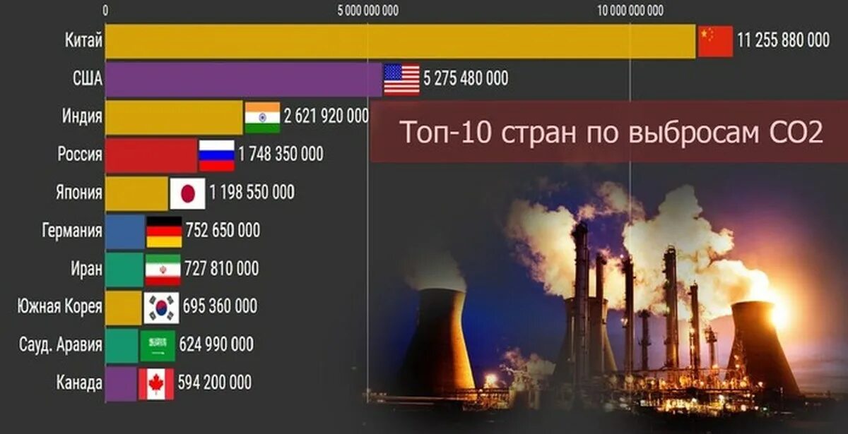 Проблема достоверности данных о выбросах co2