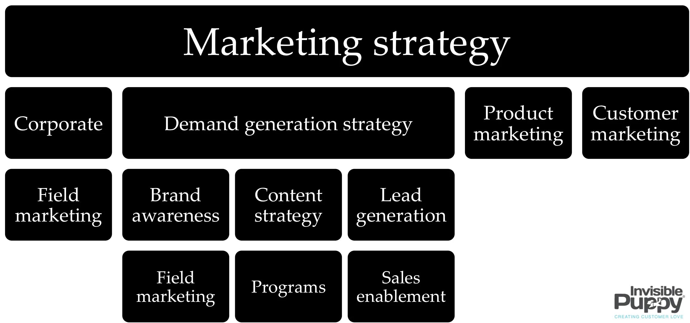 Marketing Strategy. Брендинг это в маркетинге. Стратегии маркетинга. Types of marketing Strategies.