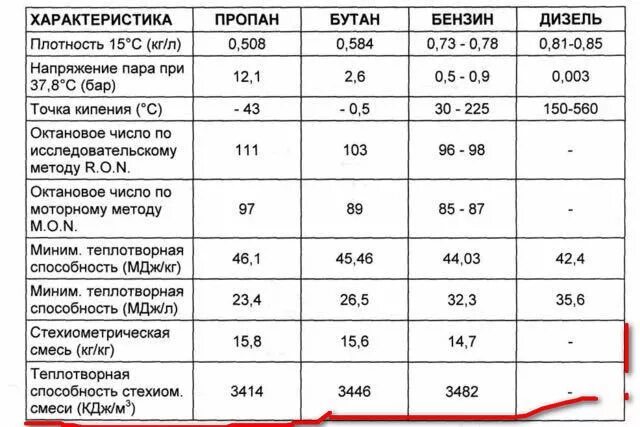 Какая температура в цилиндре двигателя. Температура горения бензина в двигателе 92 и 95. Температура горения дизельного топлива в ДВС. Температура горения газа в двигателе внутреннего сгорания. Температура сгорания бензина и дизеля в ДВС.