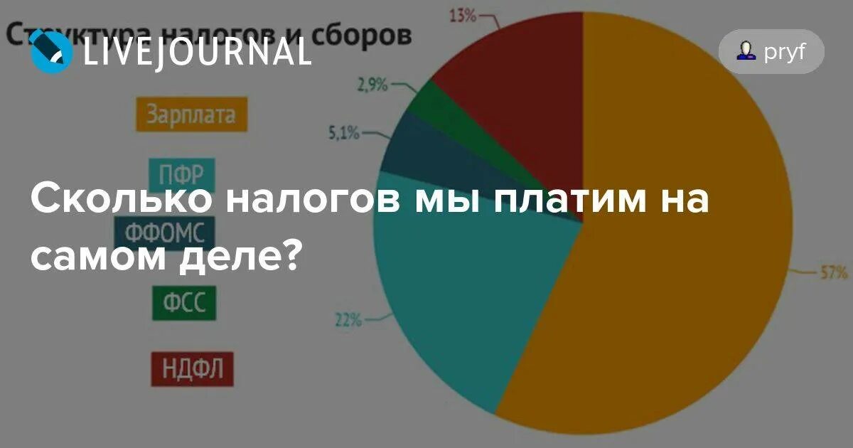 Налоги сколько платить в рублях. Налог работника с зарплаты. сколько налогов платит россиянин. реальные налоги в россии.