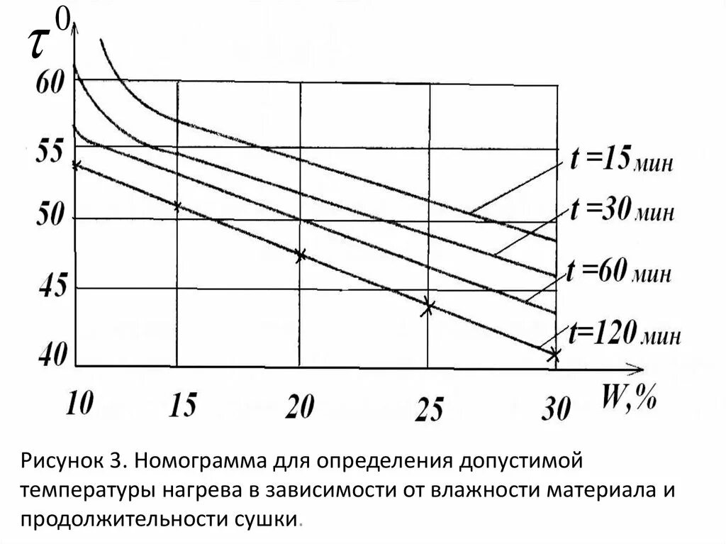 График изменения влажности воздуха. Зависимость скорости сушки от влажности. Влажность от температуры график. График сушки. Диаграмма скорости сушки.