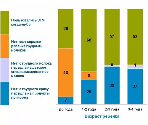 До скольки лет хотят женщины. Статистика кормления грудным молоком. До скольки кормят грудью малыша. До какого возраста кормить ребенка грудью. До какого возраста грудным молоком Возраст.