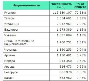 Численность казахов