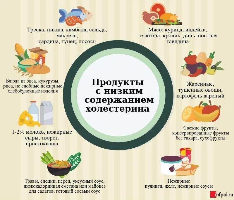 Какие продукты от холестерина в крови. Как снизиттхолестирин. Продукты снижающие холестерин. Как прнизитьхолестерин. КПК снищить холестерин.