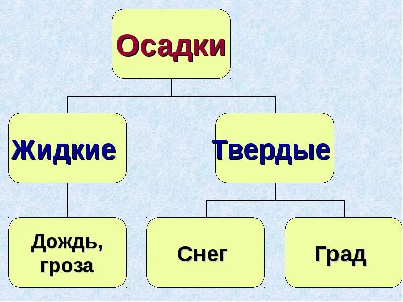 Осадки жидкие твердые. Жидкие и Твердые осадки. Виды осадков жидкие и Твердые. Виды осадков жидкие Твердые схема. Жидкие осадки примеры.