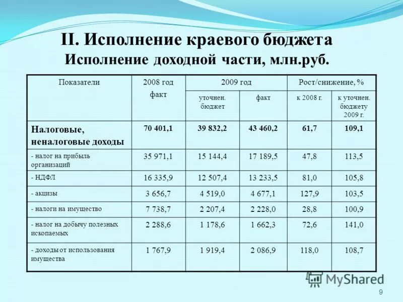 Исполнения регионального бюджета. Исполнение доходной части бюджета. исполнение регионального бюджета. бюджет пермского края. бюджет пермского края за 2008 год.