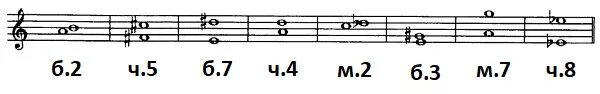 Интервалы м2 б2 м3 б3 ч4 ч5. Интервал Секста б.6и м.6. Б3 сольфеджио интервалы. Б6 сольфеджио интервалы.