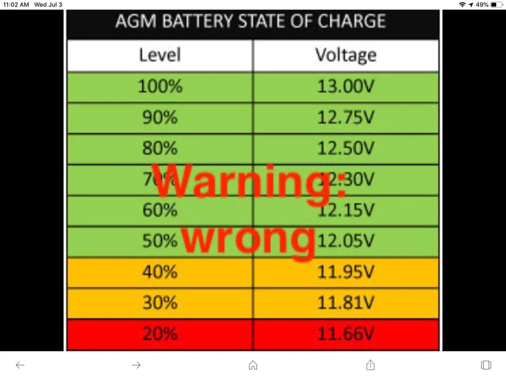 State of charge аккумулятора. AGM Battery State of charge. Battery State of charge to Battery Voltage Comparison Chart. Уровень износа AGM.