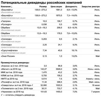 На каких акциях есть дивиденды
