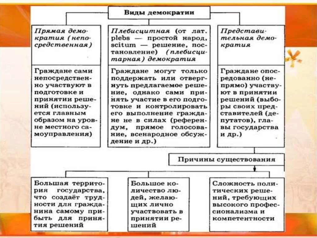 Понятие и виды демократизации. Формы демократии таблица. Основные формы демократии. Виды демократии с примерами.