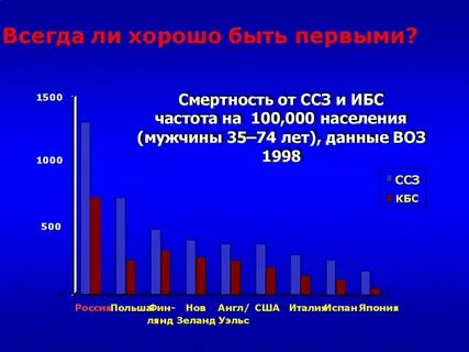 Смертность на 1000 населения