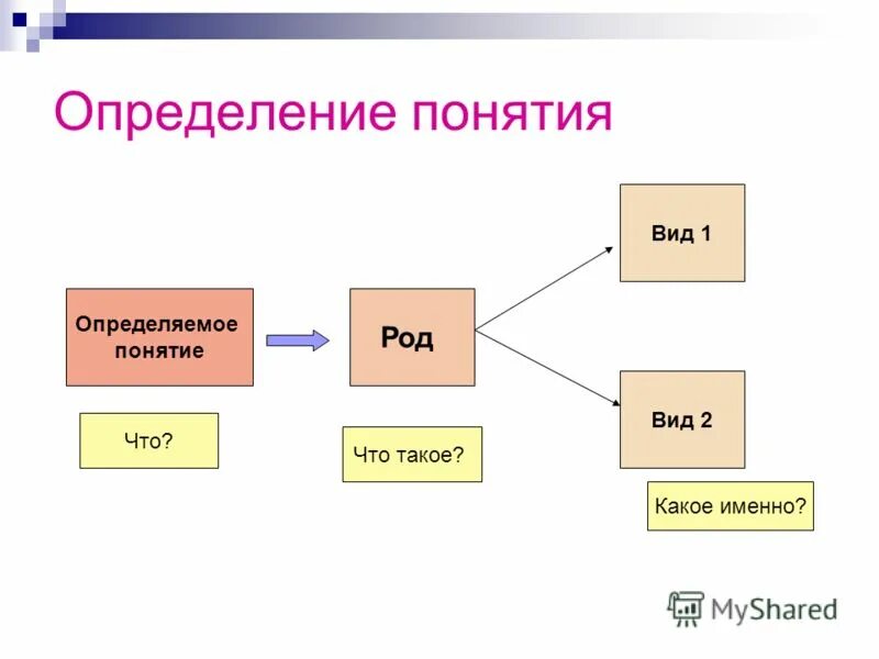 Родовое понятие определение. Род и вид понятия в логике. Родовые и видовые понятия. Родовое понятие и видовое понятие.