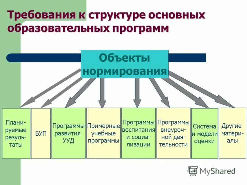 Основная общеобразовательная программа содержит разделы. Структура содержания учебной программы. Структура основной образовательной программы. Структура основной образовательной програм. Фундаментальные образовательные объекты.