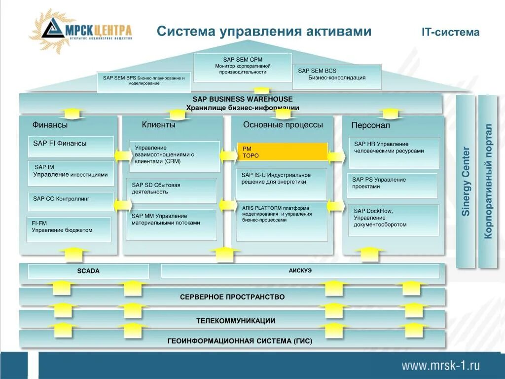 Система управления активами предприятия. Процесс управления активами. Система управления предприятием SAP это. Система менеджмента бизнеса.